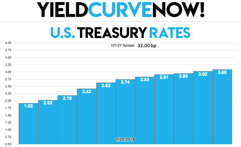 My new website for a quick-look on the U.S. Treasury Yield Curve ...